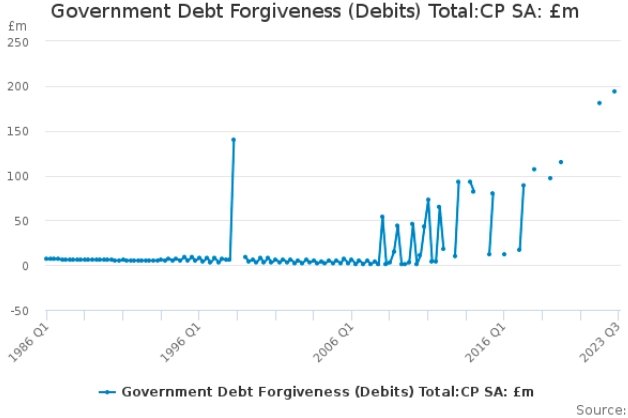 UK government debt forgiveness