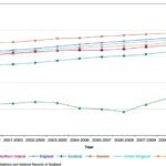 Life Expectancy in Scotland Sees Modest Increase Amidst Persistent Deprivation Gap