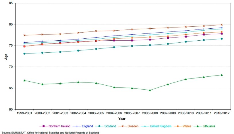 ife Expectancy in Scotland Sees Modest Increase