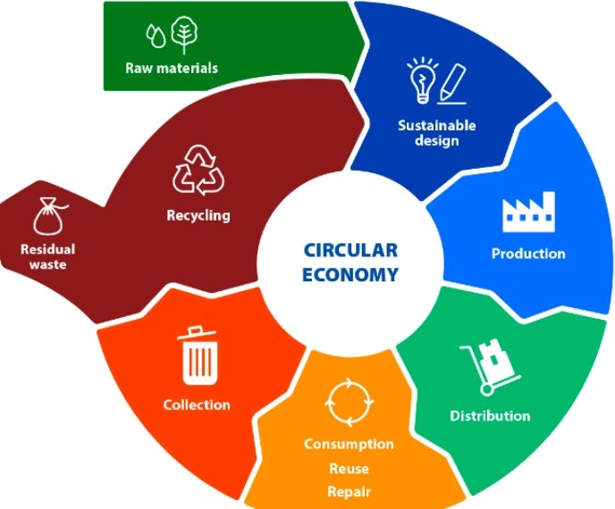 circular economy, waste reduction, recycling