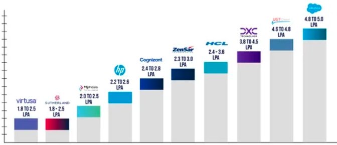 Tech salaries, AI specialists,