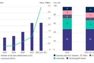 Scottish Small Business Equity Investment Sees Significant Rise