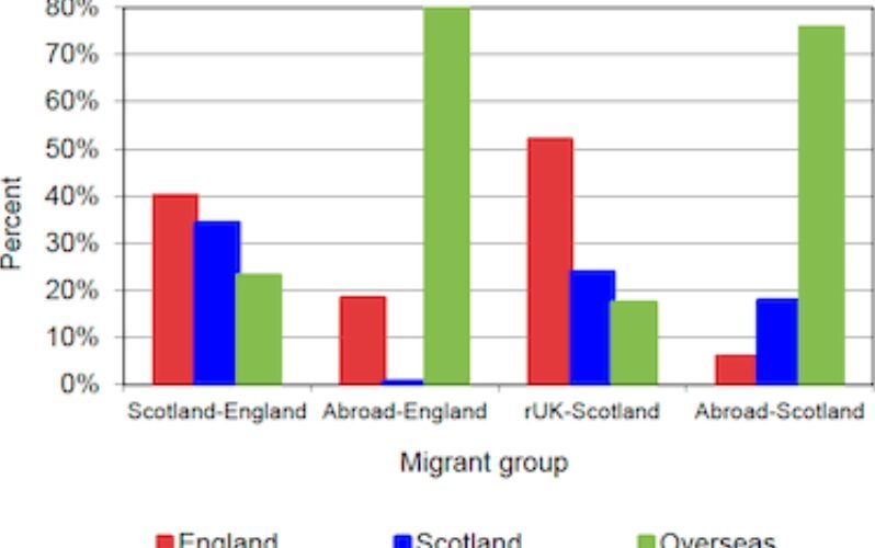Immigration Is No Longer Optional for Scotland — It’s Essential for Economic Survival