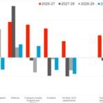 UK Spending Review Clarifies Future Budget Limits, Offers Mixed Signals for Scotland