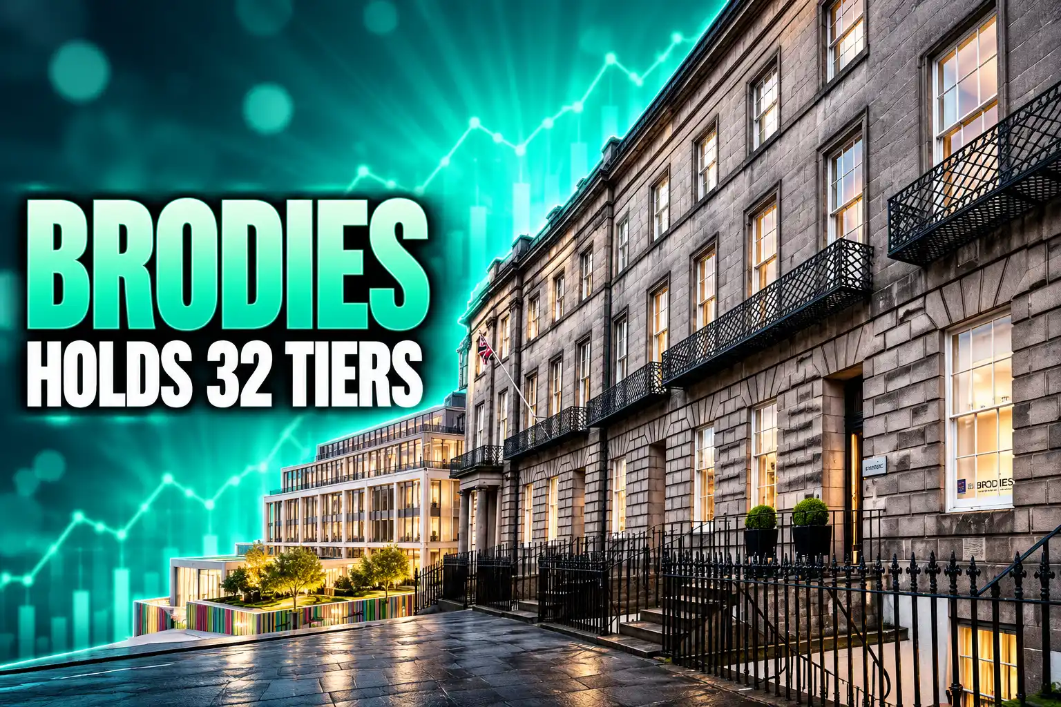Brodies holds 32 top-tier Legal 500 Scotland rankings