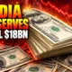 India forex reserves fall $18.343 billion September 2026