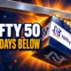 Nifty 50 160 sessions below 200-day average